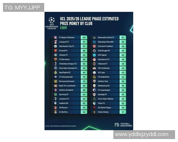 欧冠奖金分配创历史新高冠军将获得120百万欧元奖励
